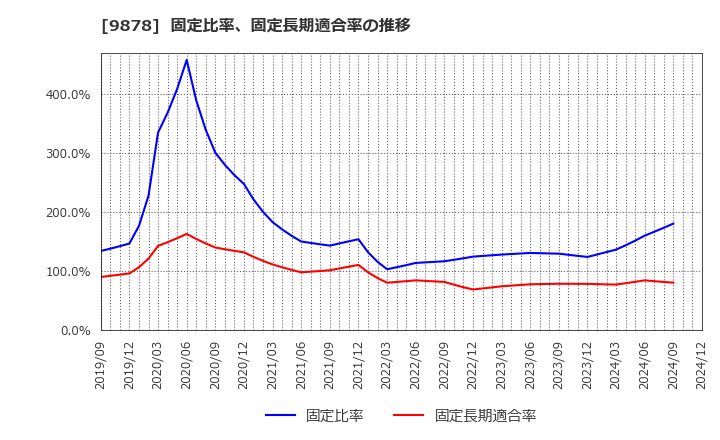 9878 (株)セキド: 固定比率、固定長期適合率の推移