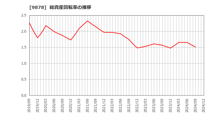 9878 (株)セキド: 総資産回転率の推移