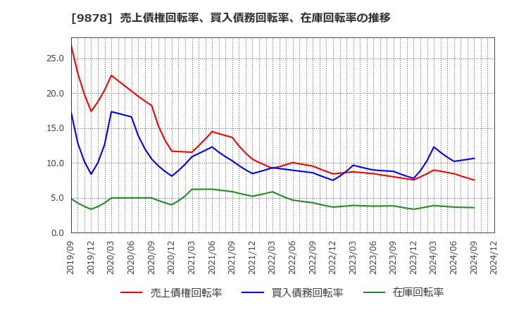 9878 (株)セキド: 売上債権回転率、買入債務回転率、在庫回転率の推移