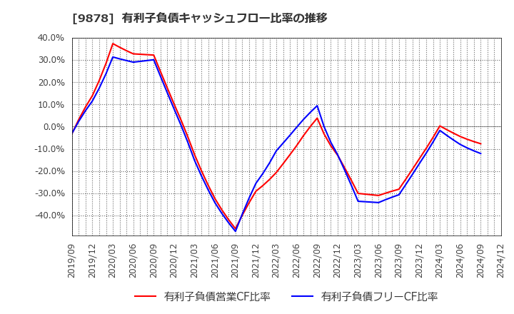 9878 (株)セキド: 有利子負債キャッシュフロー比率の推移