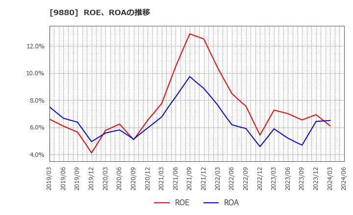 9880 イノテック(株): ROE、ROAの推移