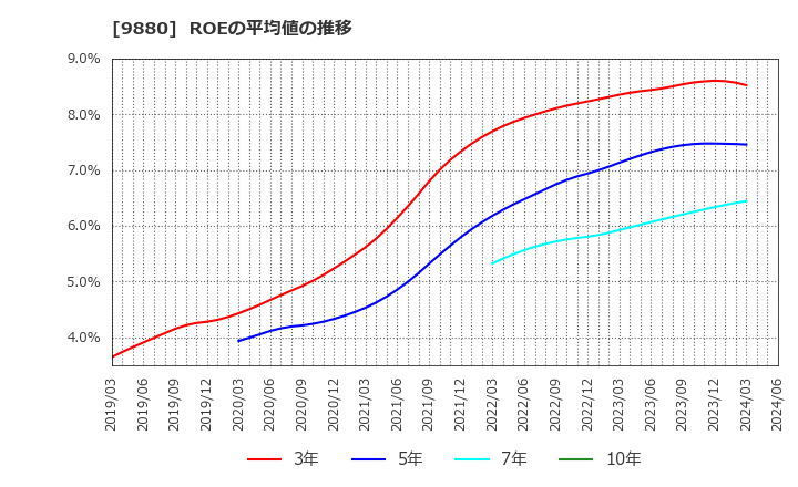 9880 イノテック(株): ROEの平均値の推移