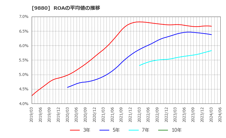 9880 イノテック(株): ROAの平均値の推移