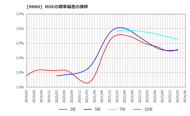 9880 イノテック(株): ROEの標準偏差の推移