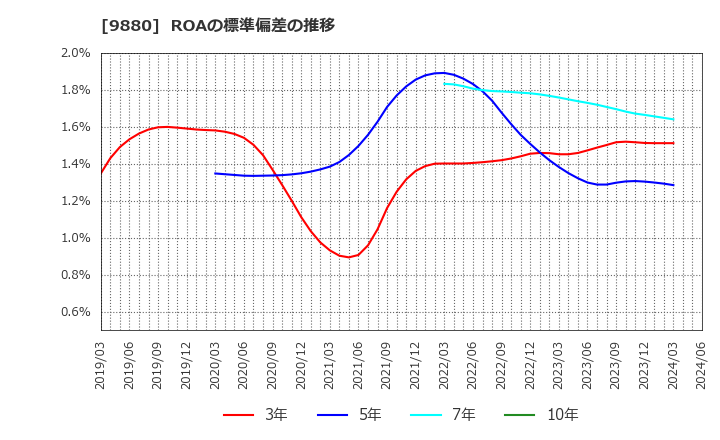 9880 イノテック(株): ROAの標準偏差の推移