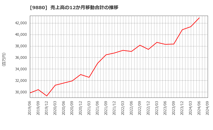 9880 イノテック(株): 売上高の12か月移動合計の推移