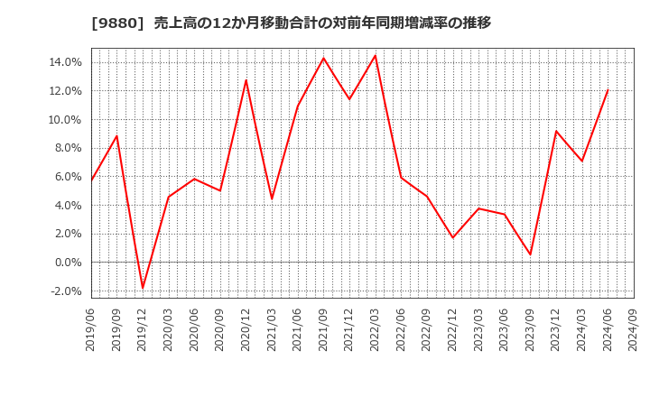 9880 イノテック(株): 売上高の12か月移動合計の対前年同期増減率の推移