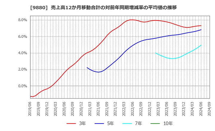 9880 イノテック(株): 売上高12か月移動合計の対前年同期増減率の平均値の推移