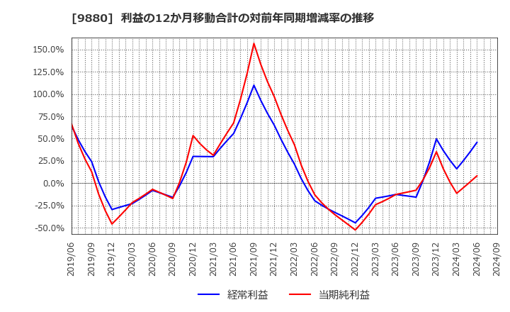 9880 イノテック(株): 利益の12か月移動合計の対前年同期増減率の推移