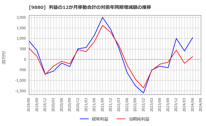 9880 イノテック(株): 利益の12か月移動合計の対前年同期増減額の推移