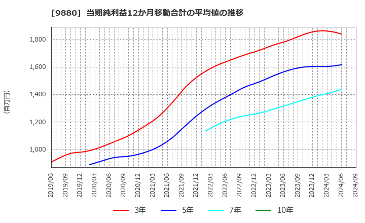 9880 イノテック(株): 当期純利益12か月移動合計の平均値の推移