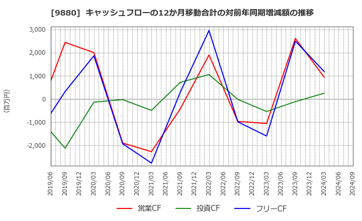 9880 イノテック(株): キャッシュフローの12か月移動合計の対前年同期増減額の推移