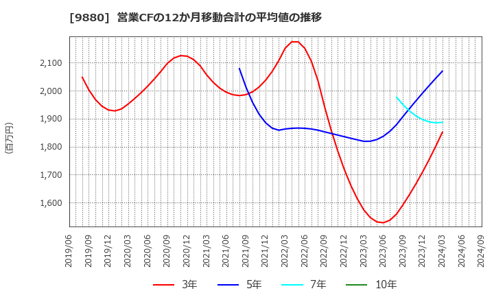 9880 イノテック(株): 営業CFの12か月移動合計の平均値の推移