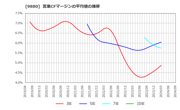 9880 イノテック(株): 営業CFマージンの平均値の推移