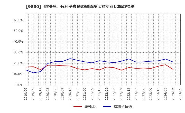 9880 イノテック(株): 現預金、有利子負債の総資産に対する比率の推移