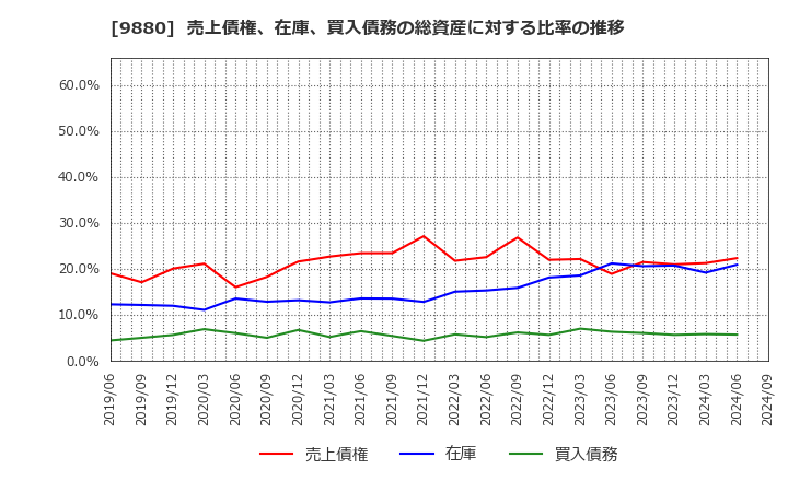 9880 イノテック(株): 売上債権、在庫、買入債務の総資産に対する比率の推移