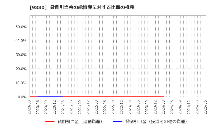 9880 イノテック(株): 貸倒引当金の総資産に対する比率の推移