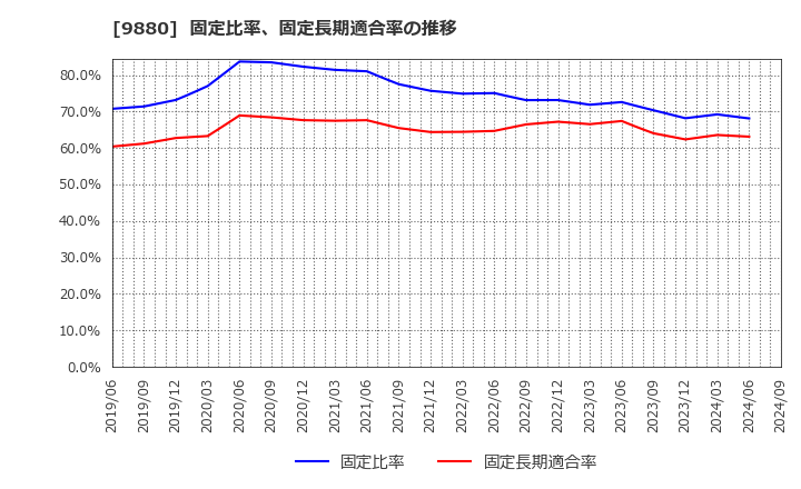 9880 イノテック(株): 固定比率、固定長期適合率の推移