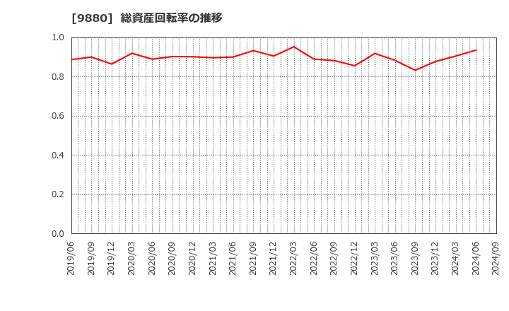 9880 イノテック(株): 総資産回転率の推移