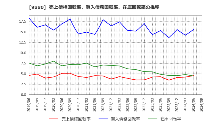 9880 イノテック(株): 売上債権回転率、買入債務回転率、在庫回転率の推移