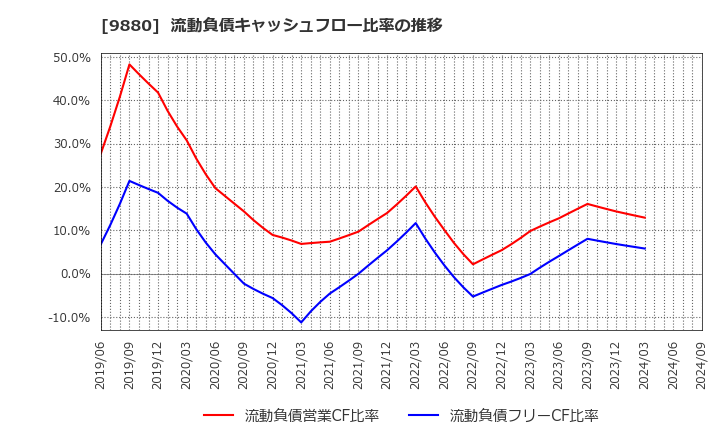 9880 イノテック(株): 流動負債キャッシュフロー比率の推移