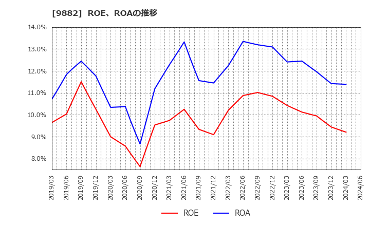 9882 (株)イエローハット: ROE、ROAの推移