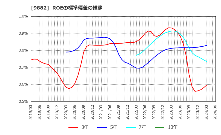 9882 (株)イエローハット: ROEの標準偏差の推移