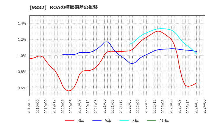 9882 (株)イエローハット: ROAの標準偏差の推移