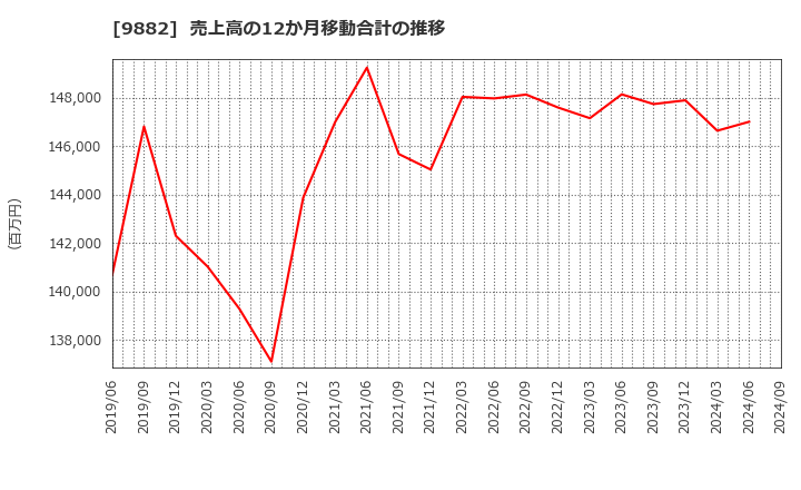 9882 (株)イエローハット: 売上高の12か月移動合計の推移