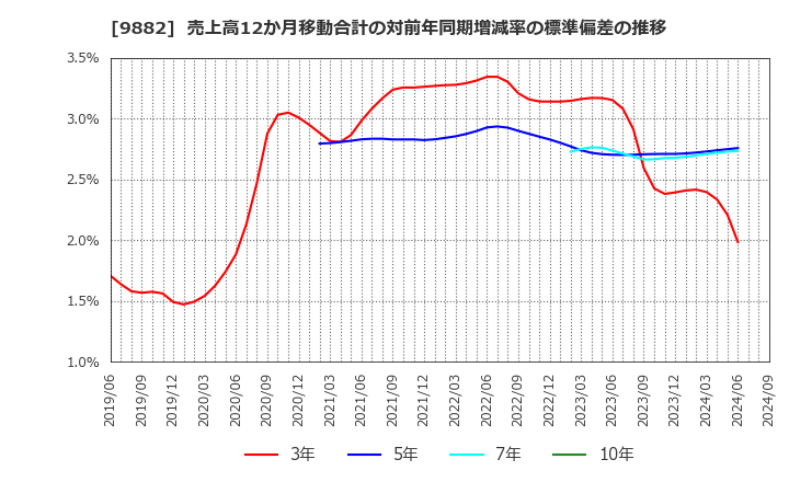 9882 (株)イエローハット: 売上高12か月移動合計の対前年同期増減率の標準偏差の推移