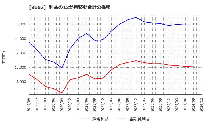 9882 (株)イエローハット: 利益の12か月移動合計の推移