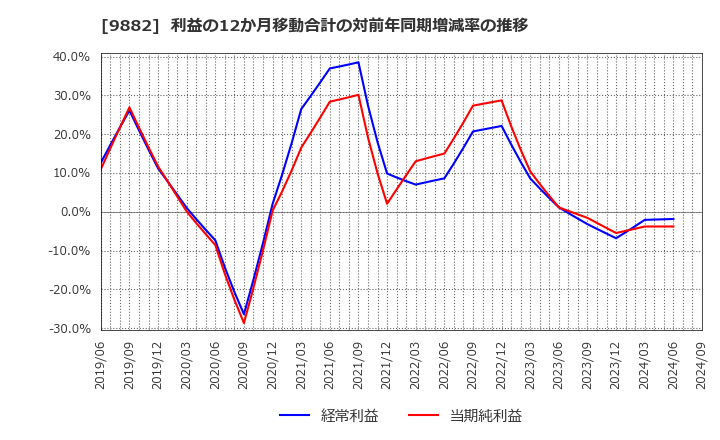 9882 (株)イエローハット: 利益の12か月移動合計の対前年同期増減率の推移