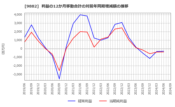 9882 (株)イエローハット: 利益の12か月移動合計の対前年同期増減額の推移