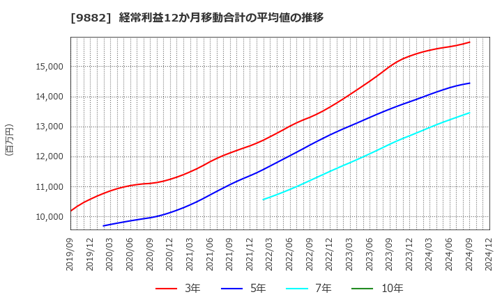 9882 (株)イエローハット: 経常利益12か月移動合計の平均値の推移