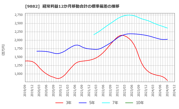 9882 (株)イエローハット: 経常利益12か月移動合計の標準偏差の推移