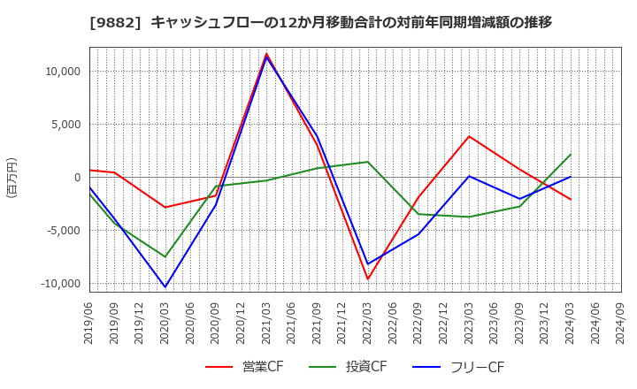 9882 (株)イエローハット: キャッシュフローの12か月移動合計の対前年同期増減額の推移