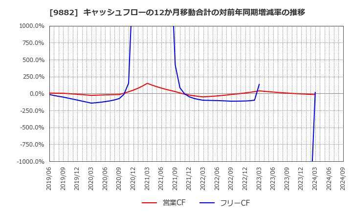 9882 (株)イエローハット: キャッシュフローの12か月移動合計の対前年同期増減率の推移