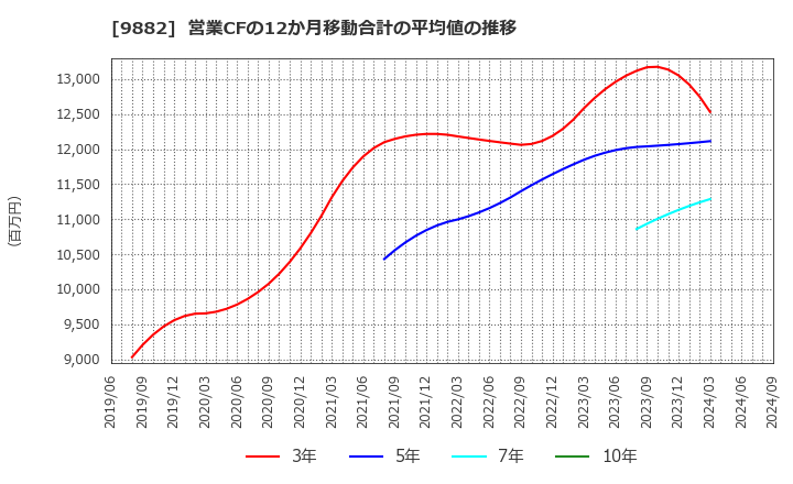 9882 (株)イエローハット: 営業CFの12か月移動合計の平均値の推移