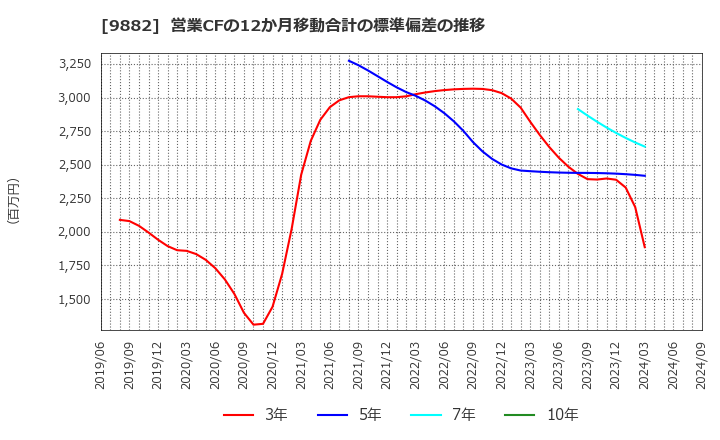 9882 (株)イエローハット: 営業CFの12か月移動合計の標準偏差の推移