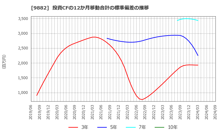 9882 (株)イエローハット: 投資CFの12か月移動合計の標準偏差の推移