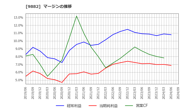 9882 (株)イエローハット: マージンの推移