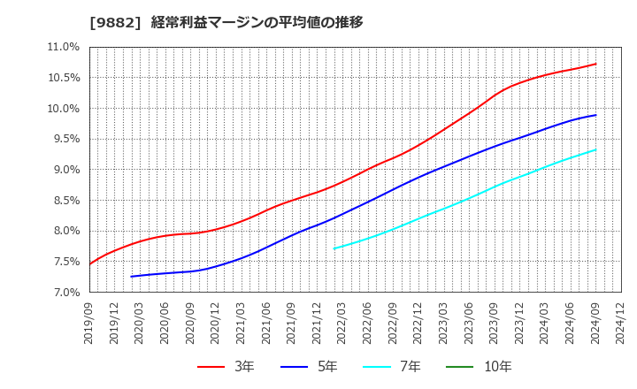 9882 (株)イエローハット: 経常利益マージンの平均値の推移