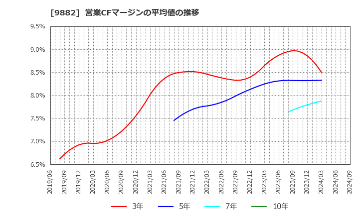 9882 (株)イエローハット: 営業CFマージンの平均値の推移