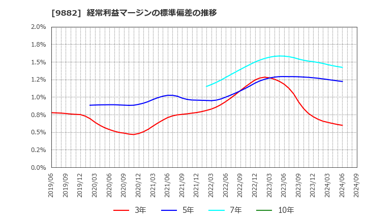 9882 (株)イエローハット: 経常利益マージンの標準偏差の推移