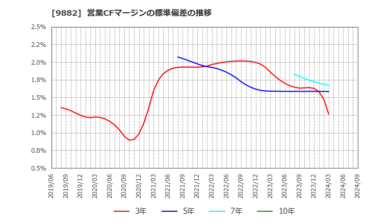 9882 (株)イエローハット: 営業CFマージンの標準偏差の推移