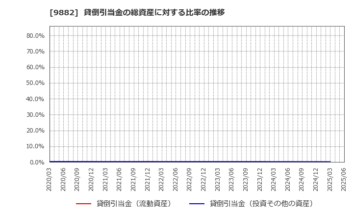 9882 (株)イエローハット: 貸倒引当金の総資産に対する比率の推移