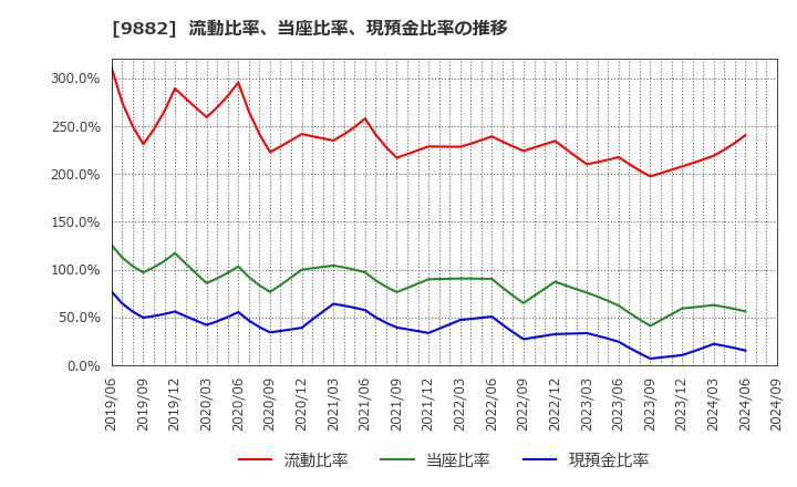 9882 (株)イエローハット: 流動比率、当座比率、現預金比率の推移