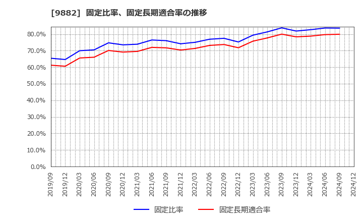 9882 (株)イエローハット: 固定比率、固定長期適合率の推移