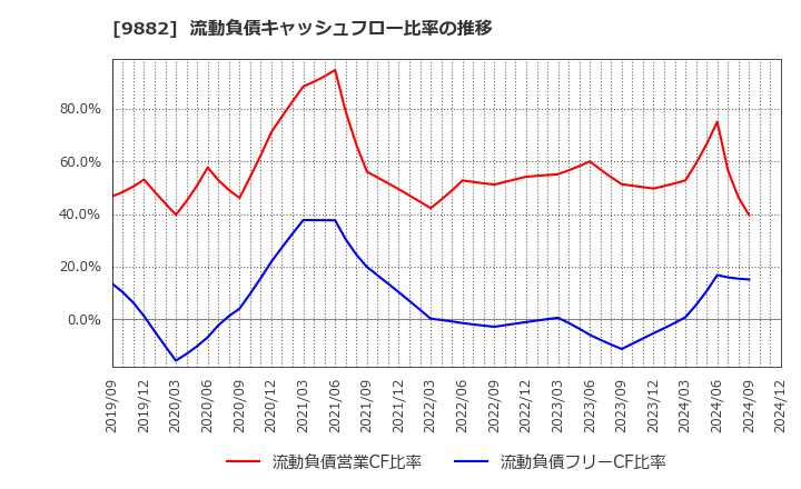 9882 (株)イエローハット: 流動負債キャッシュフロー比率の推移