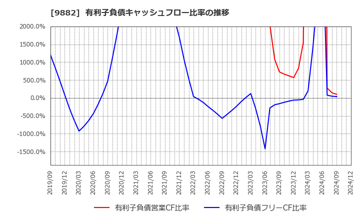 9882 (株)イエローハット: 有利子負債キャッシュフロー比率の推移